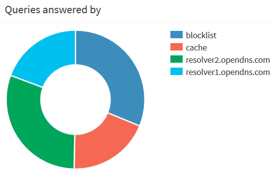Pie chart showing the distribution of DNS queries that were handled by my
Pi-hole installation: Around one quarter has been blocked, one quarter has been
answered from the cache and the other half has been forwarded to upstream DNS
servers.
