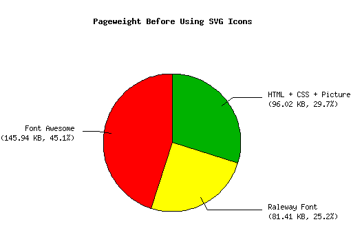 A pie chart showing the percentual shares of different parts of my 
CV website. HTML, CSS and the profile picture have a share of 96.02 KB 
(29.7 %), the Raleway font 81.41 KB (25.2 %) and Font Awesome 145.94 KB 
(45.1 %).