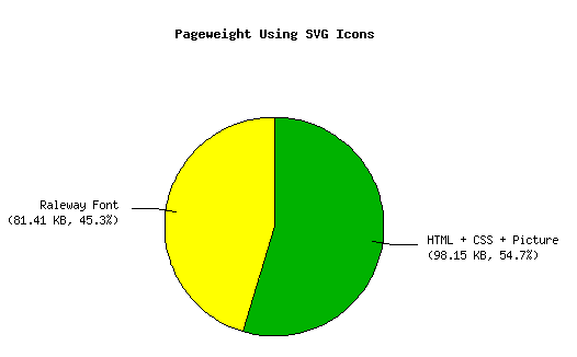 A pie chart showing the percentual shares of different parts of my 
CV website. HTML, CSS and the profile picture have a share of 98.15 KB 
(54.7 %) and the Raleway font 81.41 KB (45.3 %).